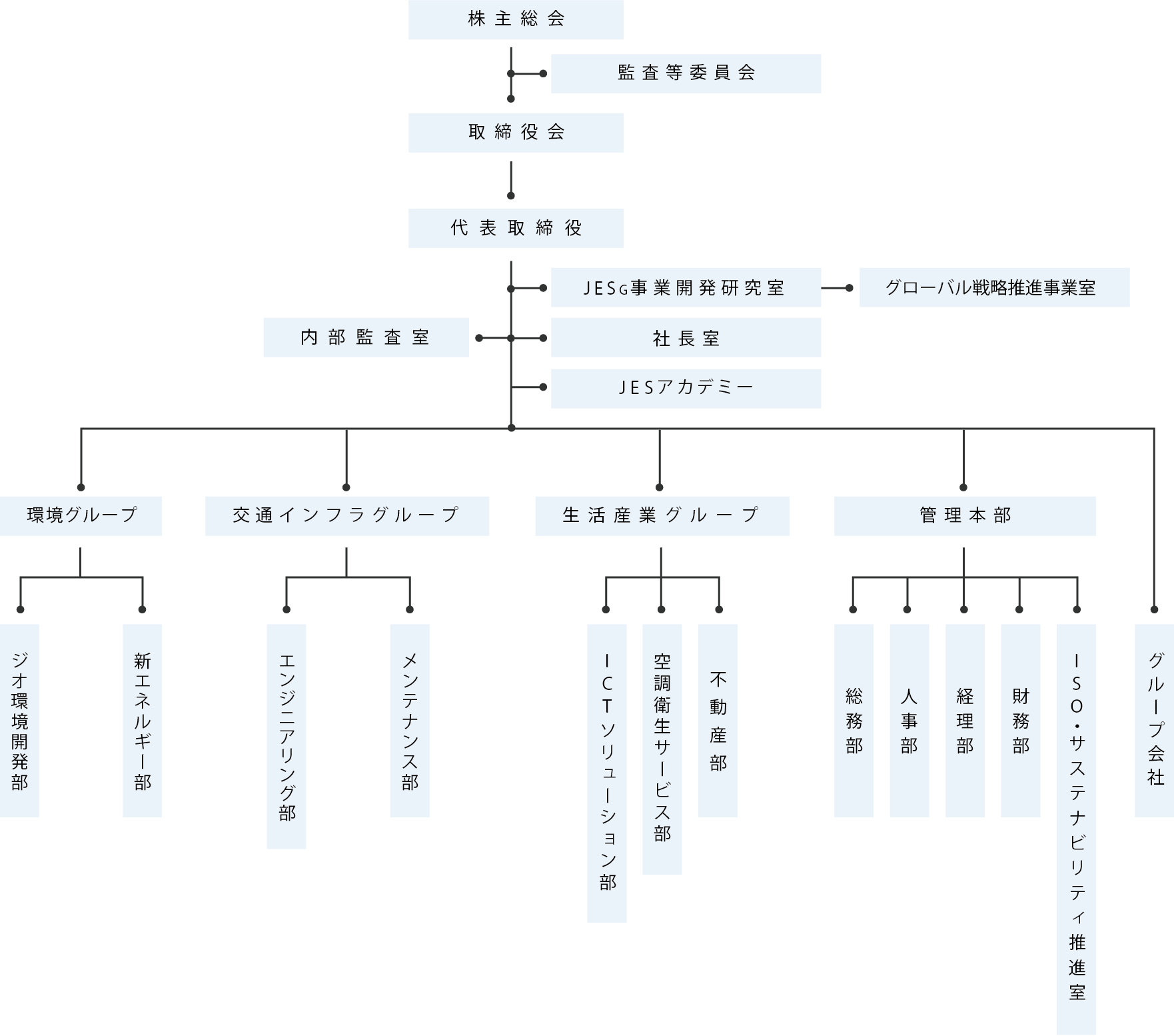 日本エコシステム 組織図